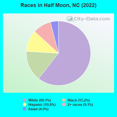 Races in Half Moon, NC (2021)