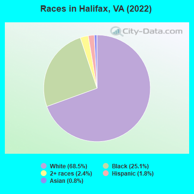 Races in Halifax, VA (2019)