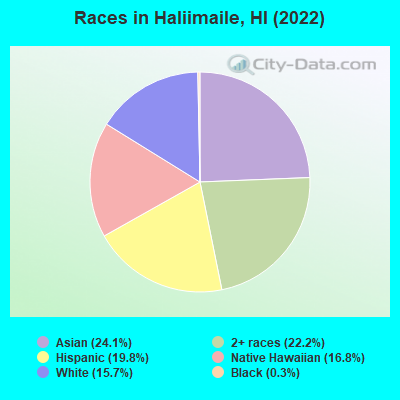 Races in Haliimaile, HI (2022)