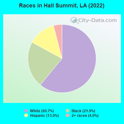 Races in Hall Summit, LA (2022)