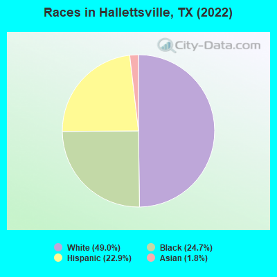 Races in Hallettsville, TX (2022)
