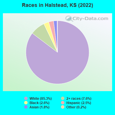 Races in Halstead, KS (2022)