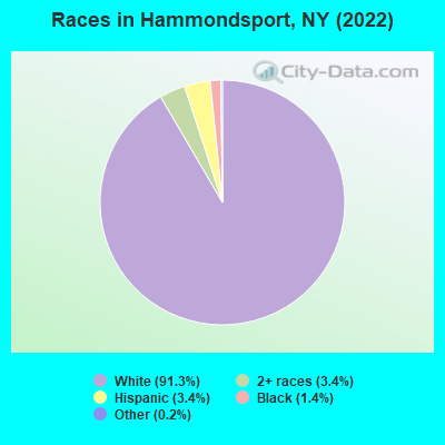 Races in Hammondsport, NY (2022)