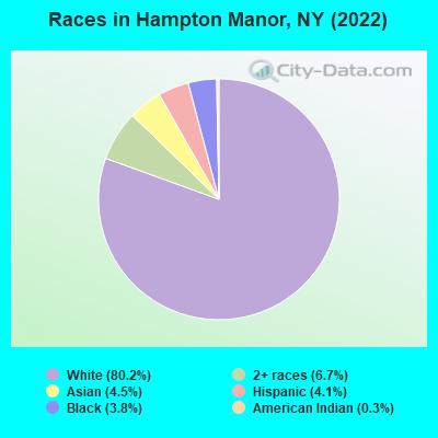 Races in Hampton Manor, NY (2022)