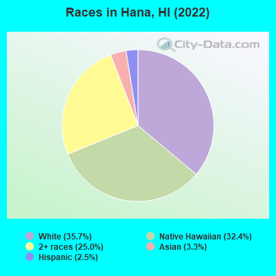 Races in Hana, HI (2022)