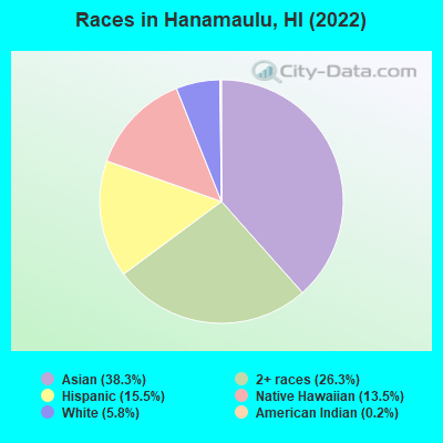 Races in Hanamaulu, HI (2022)