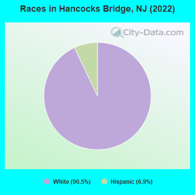 Races in Hancocks Bridge, NJ (2022)