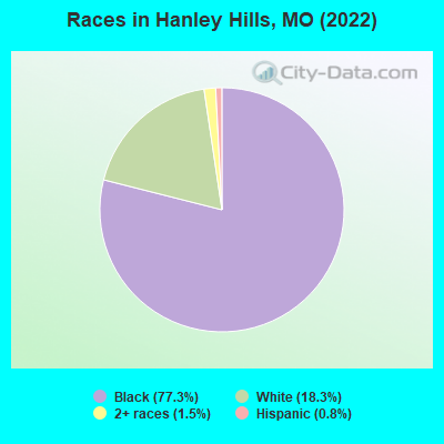 Races in Hanley Hills, MO (2022)