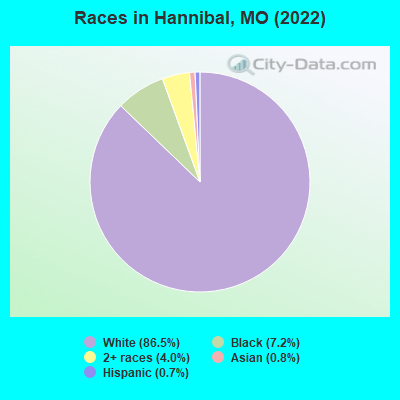 Races in Hannibal, MO (2021)