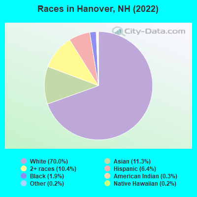 Races in Hanover, NH (2021)
