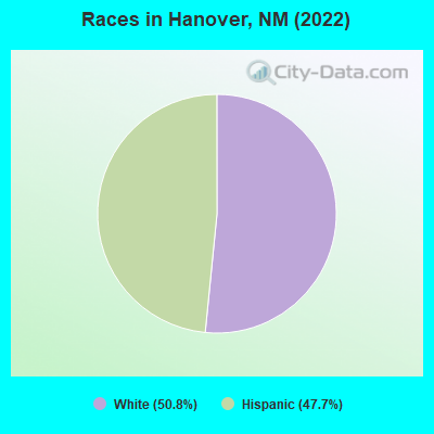 Races in Hanover, NM (2022)