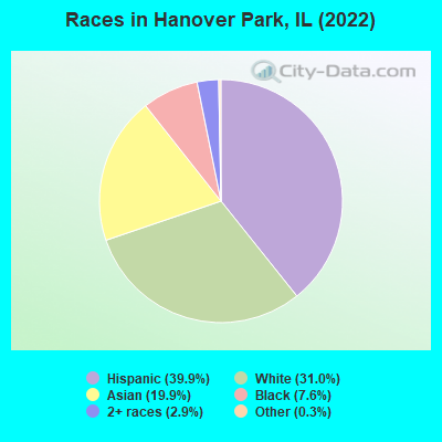 Races in Hanover Park, IL (2019)