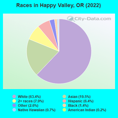 Races in Happy Valley, OR (2019)