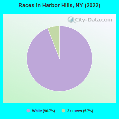 Races in Harbor Hills, NY (2022)