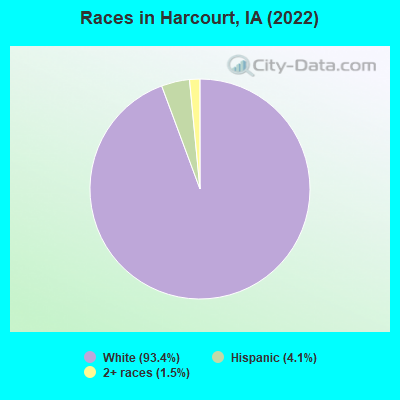 Races in Harcourt, IA (2022)