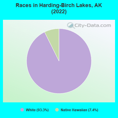 Races in Harding-Birch Lakes, AK (2022)