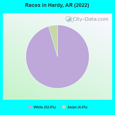 Races in Hardy, AR (2022)