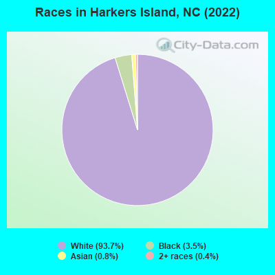 Races in Harkers Island, NC (2022)