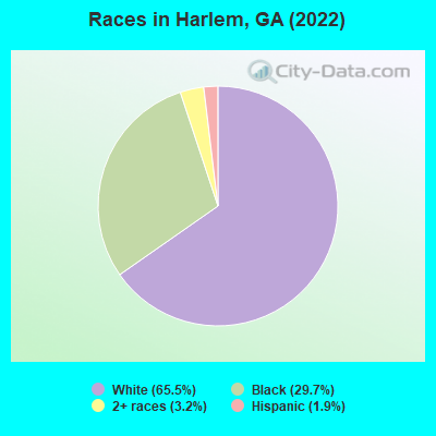 Races in Harlem, GA (2022)