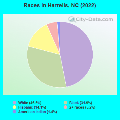 Races in Harrells, NC (2022)