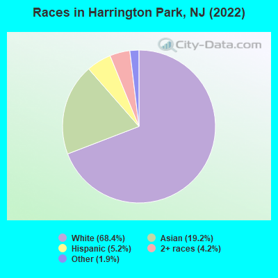 Races in Harrington Park, NJ (2022)