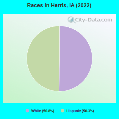 Races in Harris, IA (2022)
