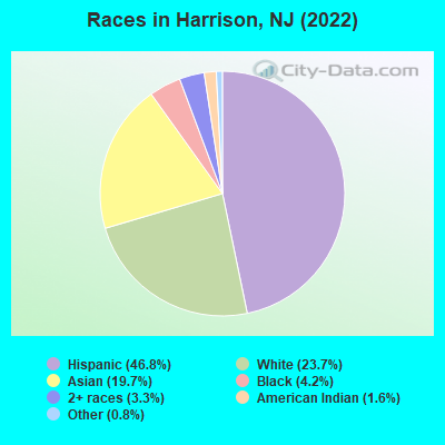 Races in Harrison, NJ (2021)