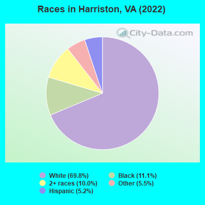 Races in Harriston, VA (2022)