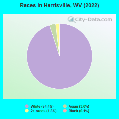 Races in Harrisville, WV (2021)