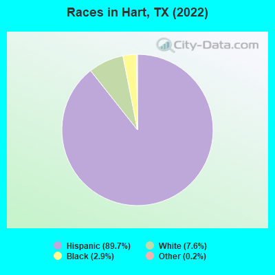 Races in Hart, TX (2022)