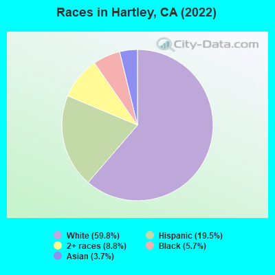 Races in Hartley, CA (2022)