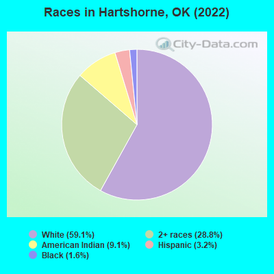 Races in Hartshorne, OK (2022)