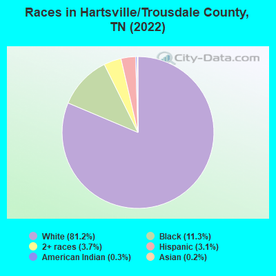 Races in Hartsville/Trousdale County, TN (2022)