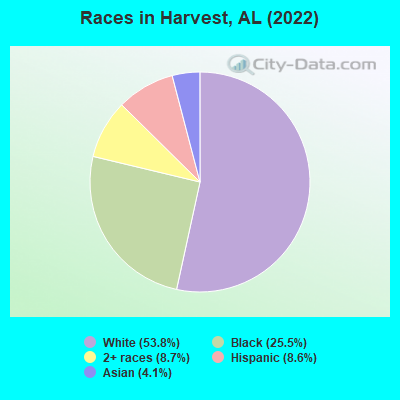 Races in Harvest, AL (2019)