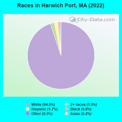 Races in Harwich Port, MA (2022)