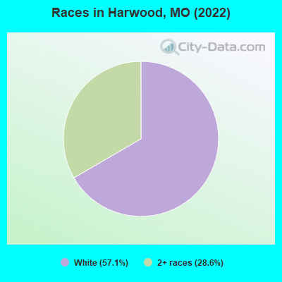 Races in Harwood, MO (2022)