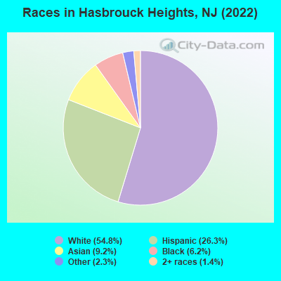 Races in Hasbrouck Heights, NJ (2022)