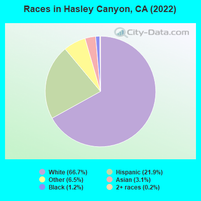 Races in Hasley Canyon, CA (2022)