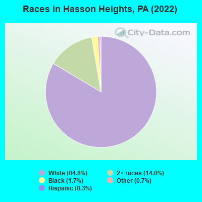 Races in Hasson Heights, PA (2022)