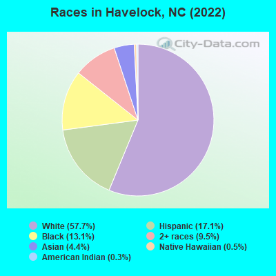 Races in Havelock, NC (2019)