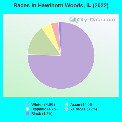 Races in Hawthorn Woods, IL (2019)