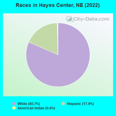 Races in Hayes Center, NE (2022)