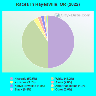 Races in Hayesville, OR (2022)