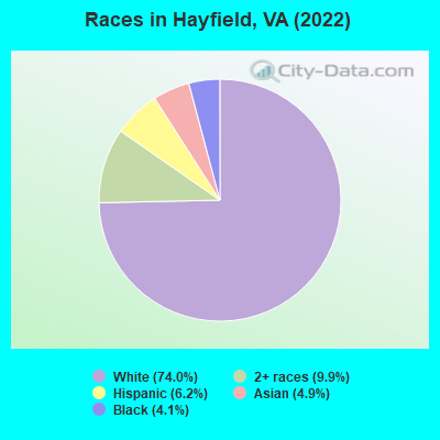 Races in Hayfield, VA (2022)
