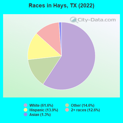 Races in Hays, TX (2022)
