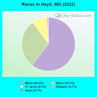 Races in Hayti, MO (2022)