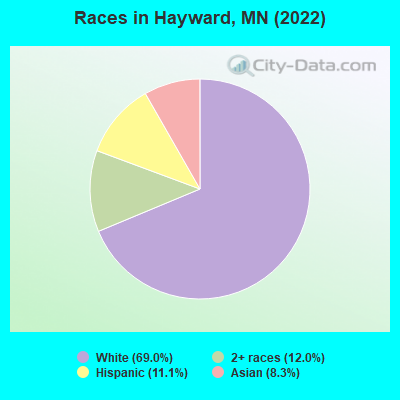 Races in Hayward, MN (2022)