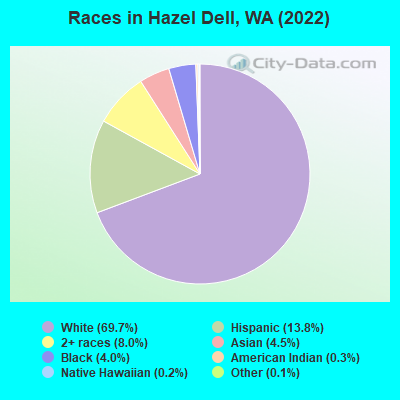 Races in Hazel Dell, WA (2022)