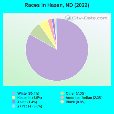 Races in Hazen, ND (2022)