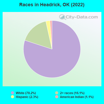 Races in Headrick, OK (2022)